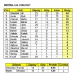 Kanadsk� bodov�n� t�mu WBZ v LHL 2006/2007