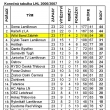 Po�ad� t�m� LHL v sez�n� 2006/2007